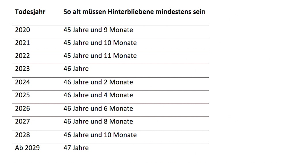 Berechnung Mindestalter große Witwenrente