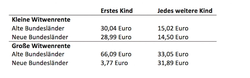 Tabelle zur Höhe der Kinderzuschläge auf die Witwenrente