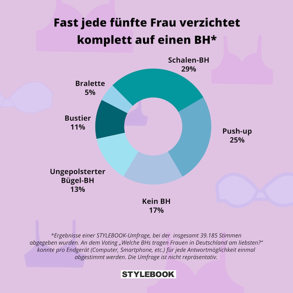 Grafik BH-Umfrage