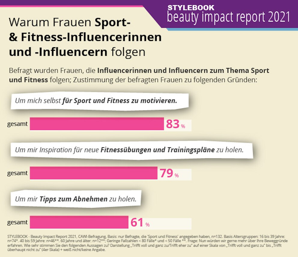 Grafik Beauty Impact Report 2021 Abnehmen