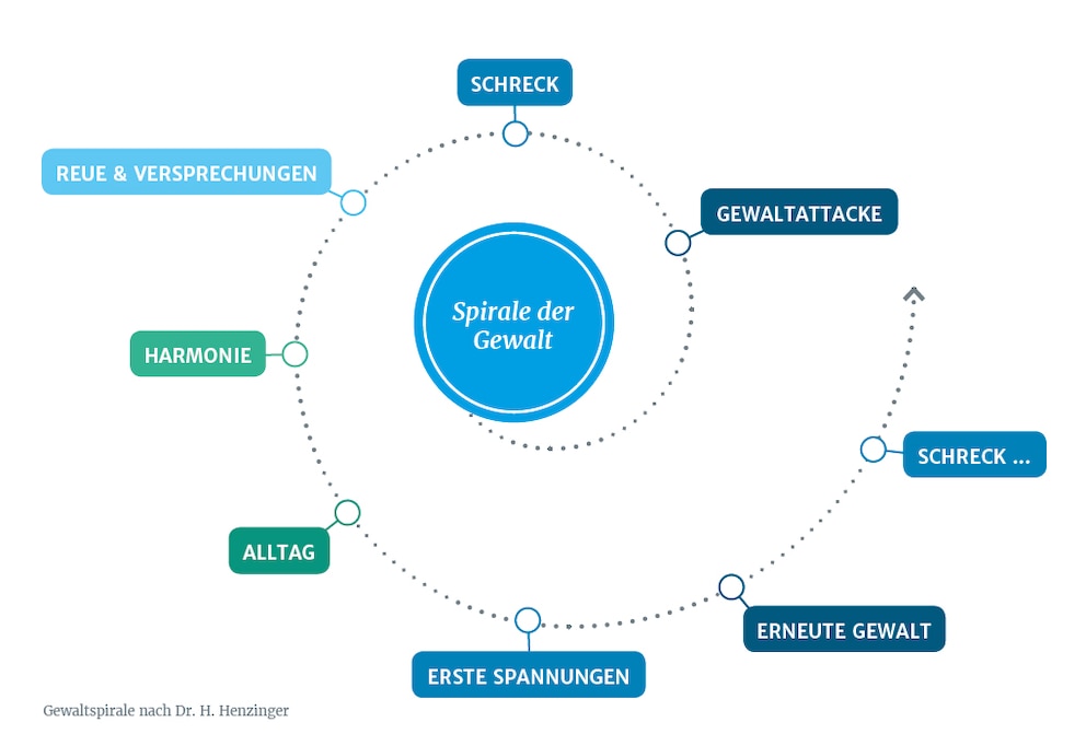 Gewaltspirale nach Dr. H. Henzinger