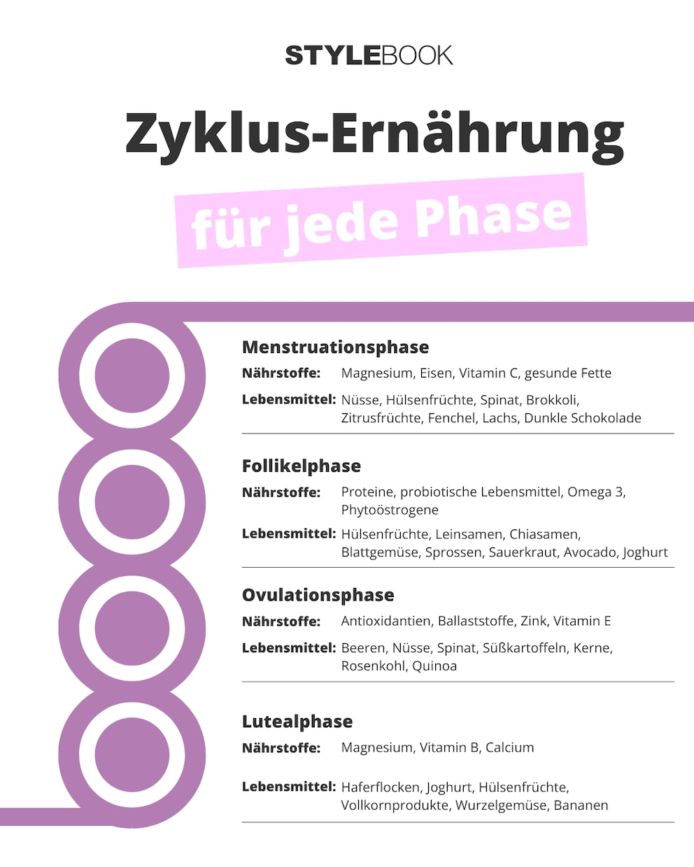 Ernährung im Zyklus