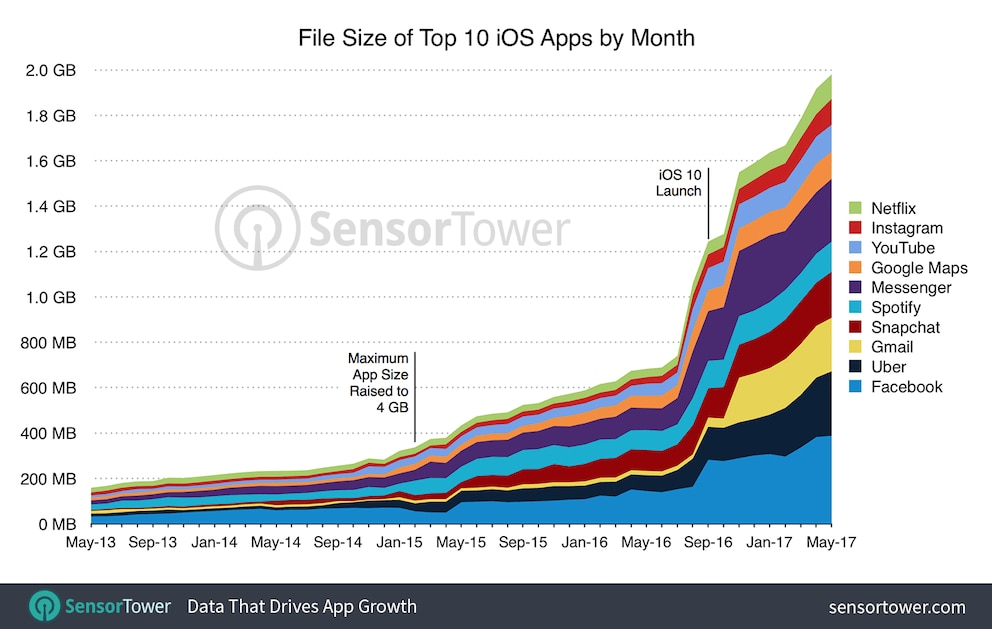 SensorTower hat die zehn beliebtesten iOS-Apps und deren Datengröße analysiert.