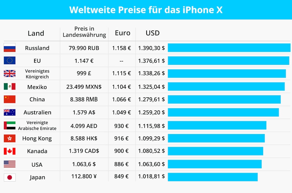 Die Preise des iPhones X schwanken weltweit. Bis zu 309 Euro Unterschied kann es beim Kauf geben.