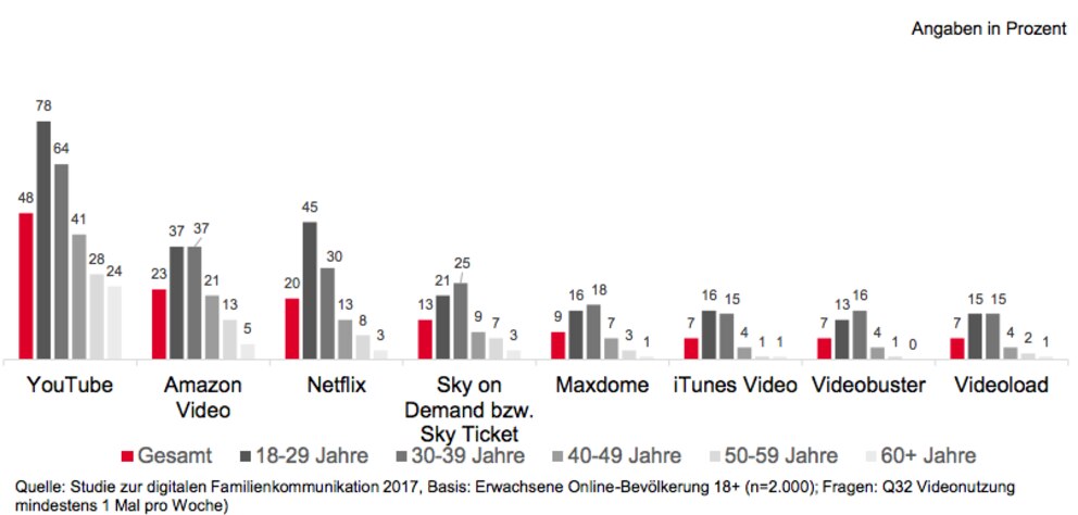 YouTube, Amazon Video und Netflix sind bei den Deutschen am beliebtesten. Hier streamen Nutzer am meisten ihre Lieblingsserien oder Filme.