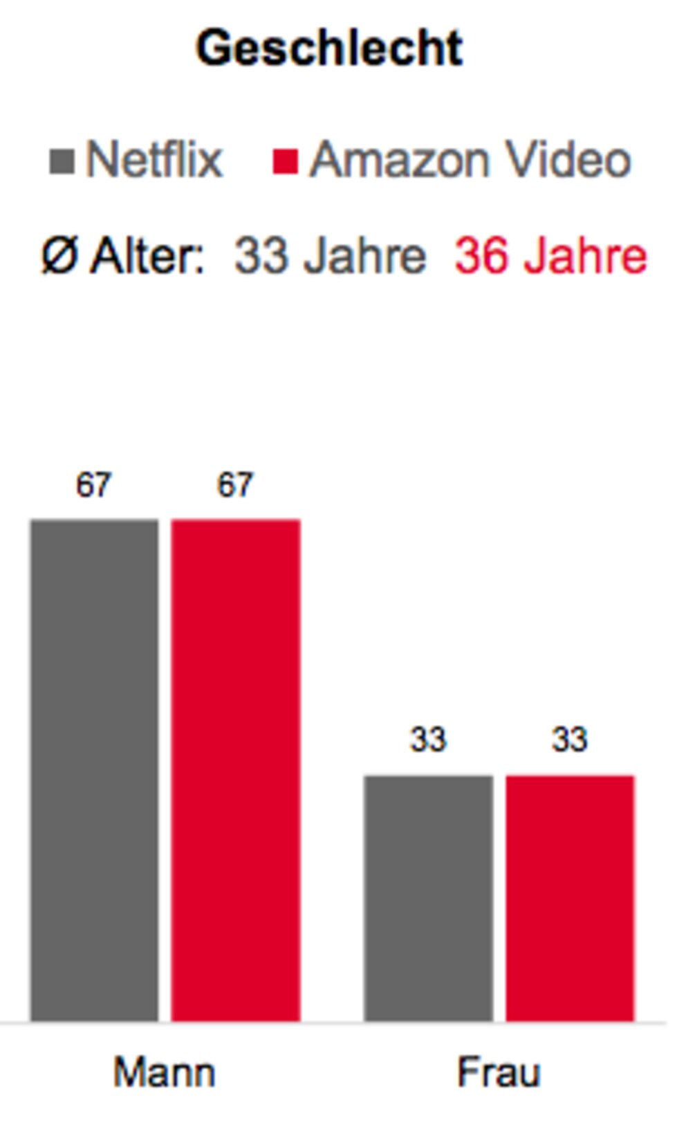 Die Dienste Netflix und Amazon schauen überwiegend Männer (beide 67 Prozent).