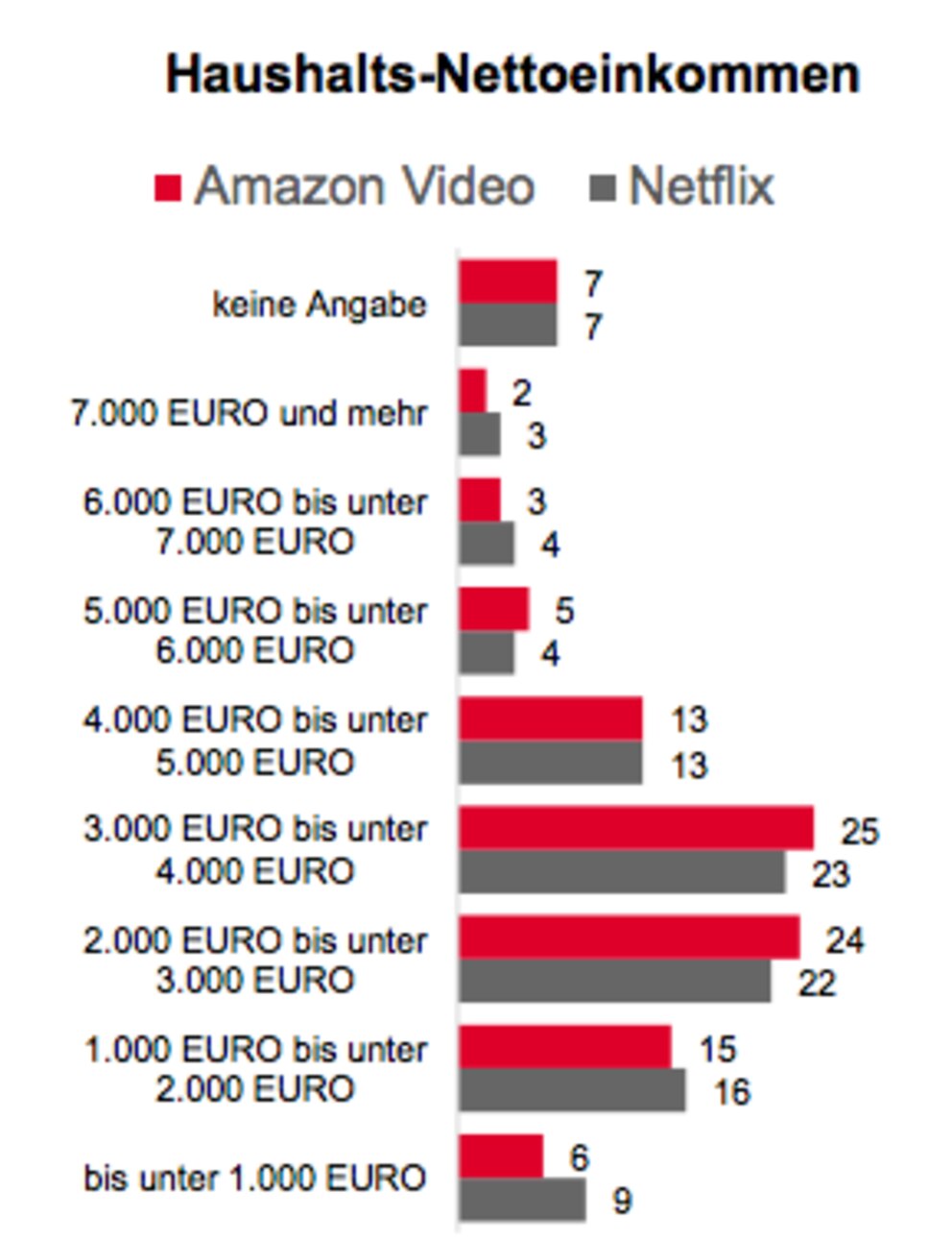 Vor allem Menschen mit einem mittleren Haushalts-Nettoeinkommen geben ihr Geld bei Amazon Video und Netflix aus.