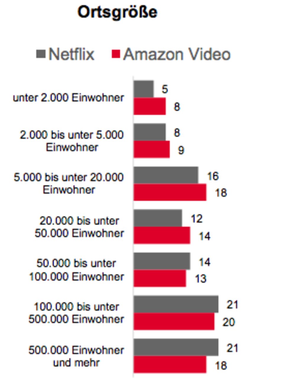 Die meisten Nutzer von Netflix und Amazon Video leben in größeren Städten.