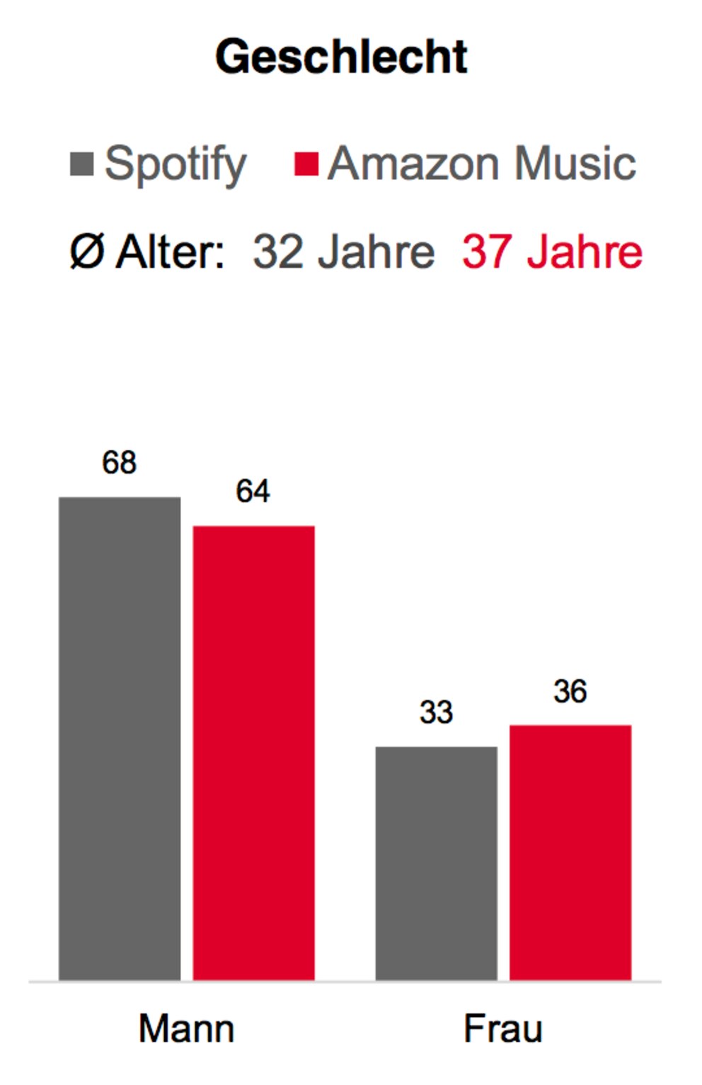 Männer hören über die beiden Streaming-Anbieter mehrheitlich Musik.