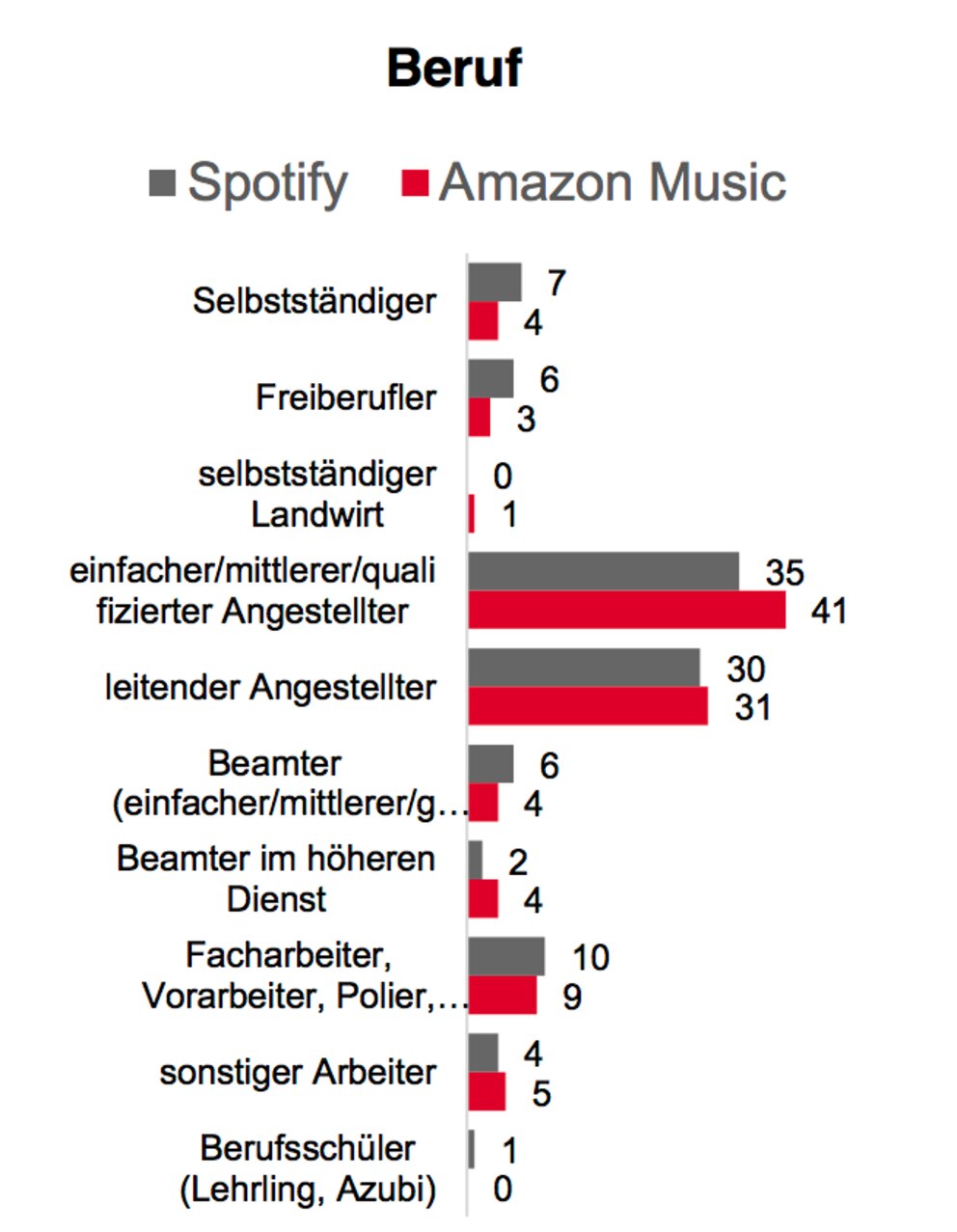 Nutzer von Spotify oder Amazon Music sind zu einem Großteil Angestellte.