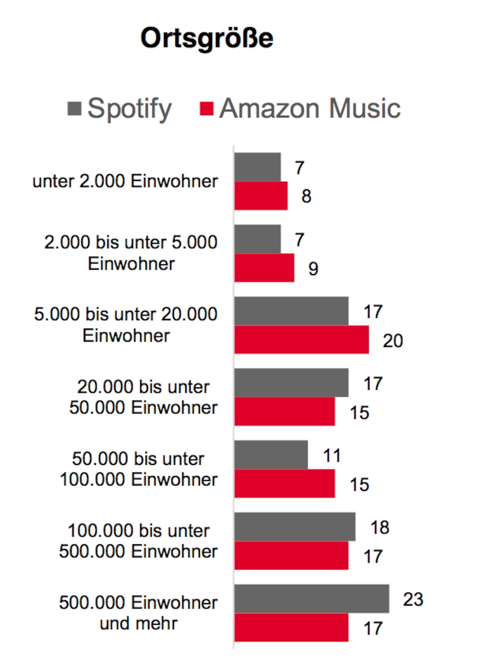 Einwohner auf dem Land sind eine Minderheit der Nutzer von Spotify und Amazon Music.