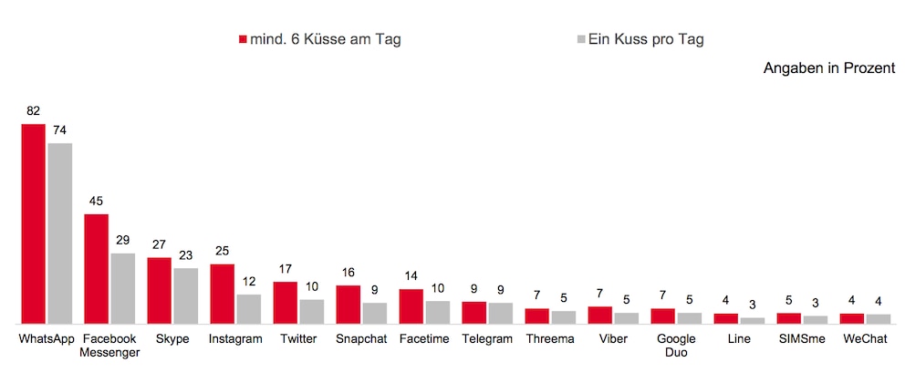 Menschen die sich häufiger Küssen, kommunizieren auch häufiger über Messenger.