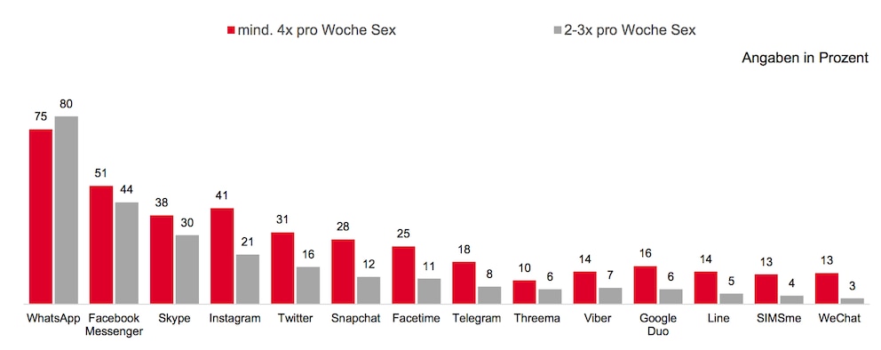 Menschen, die häufiger pro Woche Sex haben, nutzen auch Messenger wie WhatsApp häufiger.