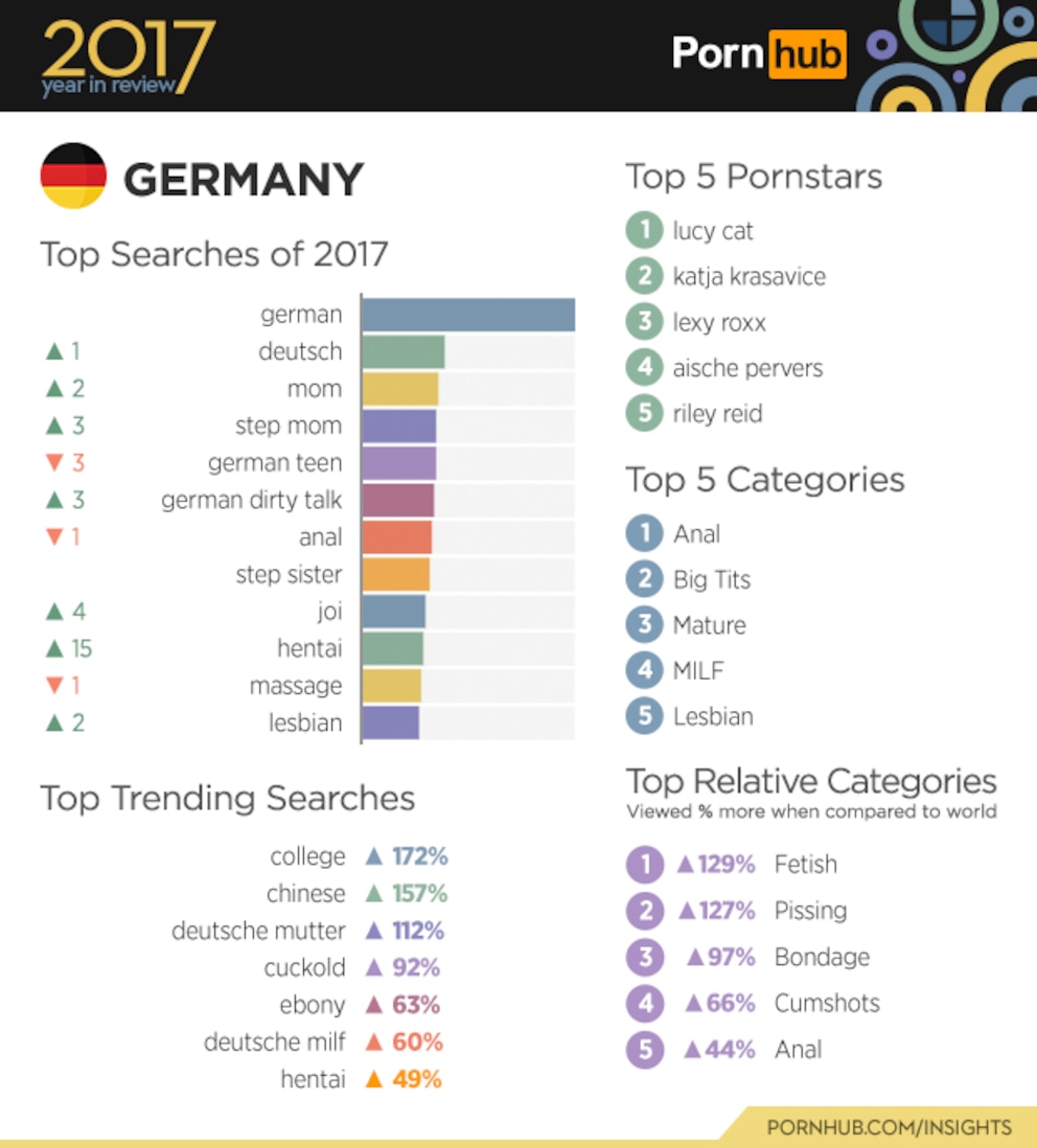  Welche Pornos schauten die Bundesb&uuml;rger 2017 am liebsten? Die Pornhub-Statistik zeigt nackte Tatsachen. Foto: Pornhub