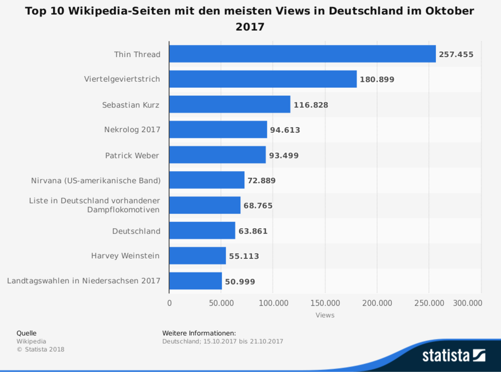 Das sind die beliebtesten Wikipedia-Seiten in Deutschland im Zeitraum vom 15.10.2017 bis zum 21.10.2017. Die Wikipedia-Seite zum Thema „Viertelgeviertstrich“ belegte in dem Ranking mit 180 899 Abrufen in der Woche den zweiten Platz.