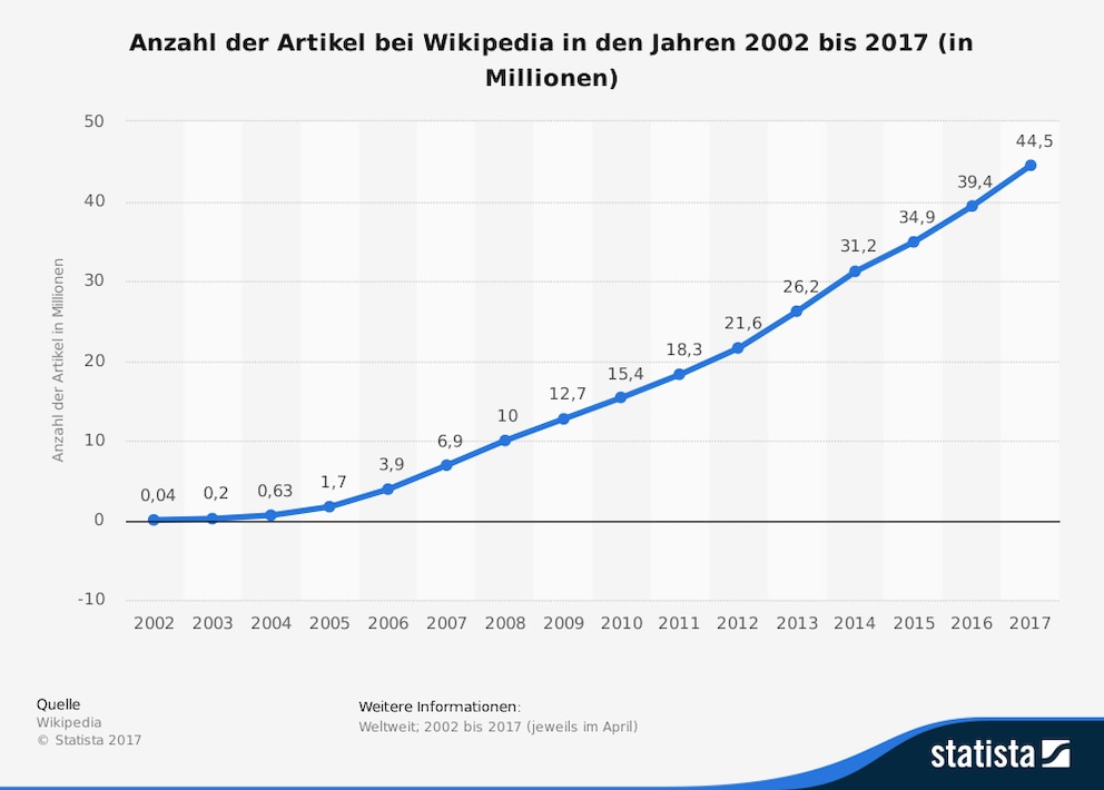 Seit dem Jahr 2002 steigt die Zahl der Artikel auf Wikipedia weiter an. Inzwischen gibt es dort mehr als 44,5 Millionen Artikel.