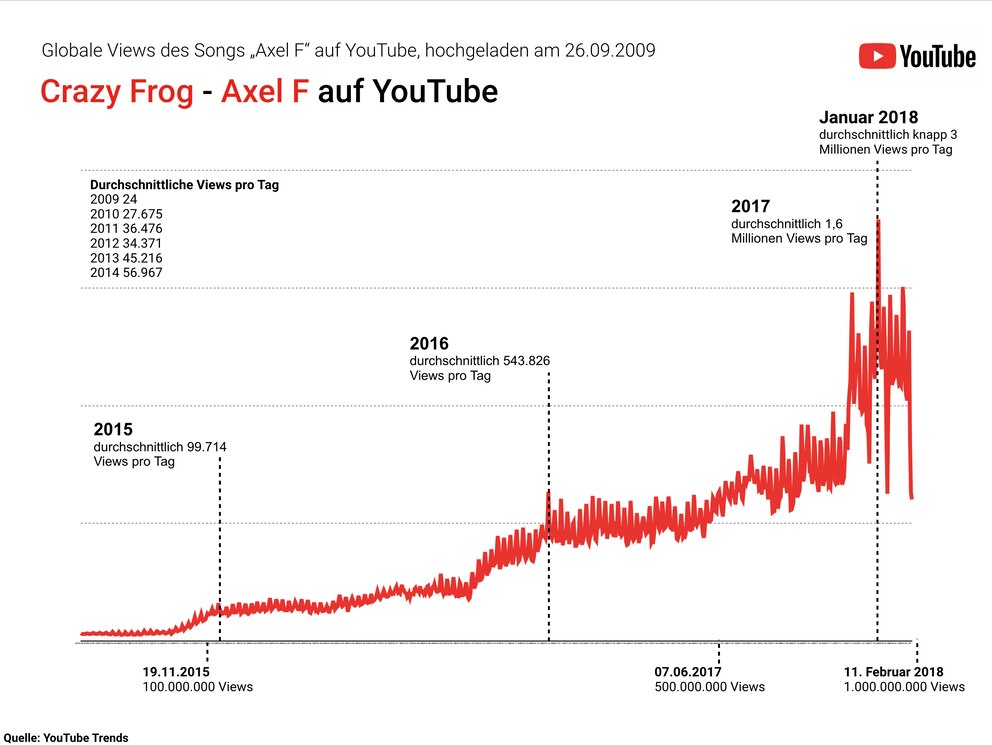 Tabelle zum Erfolg des Crazy Frogs auf YouTube