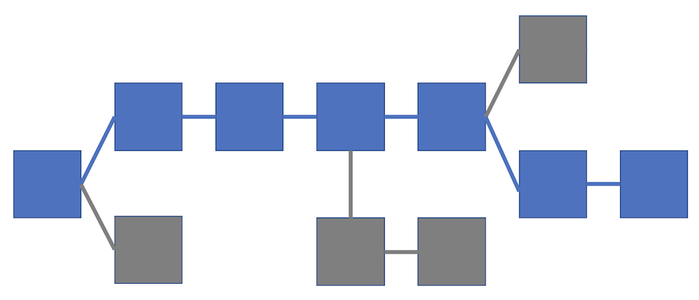  Man kann sich die Blockchain als Anreihung von Blöcken vorstellen. Die blauen Blöcke sind vom Netzwerk verifizierte Transaktionen. Nicht verifizierte graue Blöcke werden nicht in die Kette eingefügt