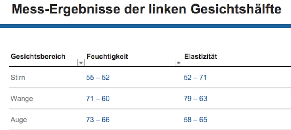 Der erste Wert ist vor der ersten Anwendung gemessen worden, der zweite Wert nach der letzten Anwendung des Gerätes. Auf der linken Gesichtshälfte habe ich das Gerät nicht verwendet.