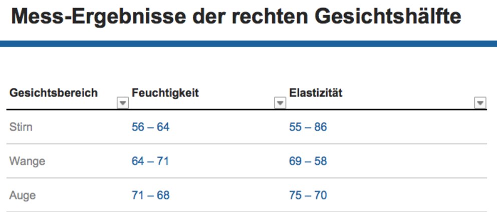 Der erste Wert ist vor der ersten Anwendung gemessen worden, der zweite Wert nach der letzten Anwendung des Gerätes. Nur auf der rechten Gesichtshälfte wurde das Gerät angewendet.