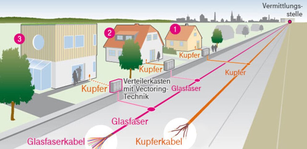  Die &Uuml;bertragungswege DSL (1), VDSL (2) und VDSL mit Vectoring (3).&nbsp;Foto: Telekom