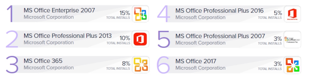 Meistinstallierte Microsoft-Office-Versionen