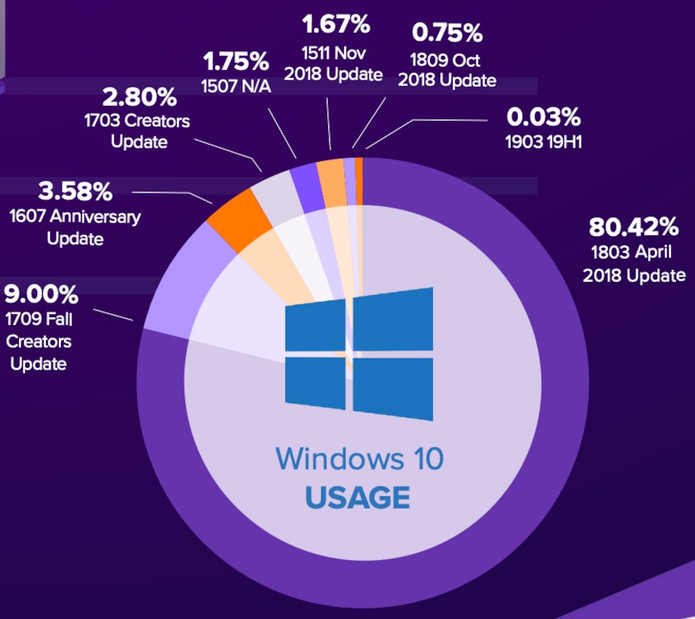 Verteilung der Windows-10-Versionen