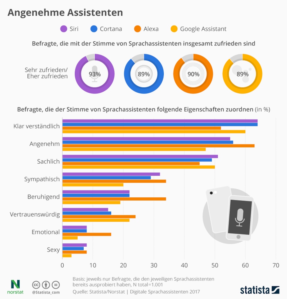 Umfrage zu Siri, Alexa & Co
