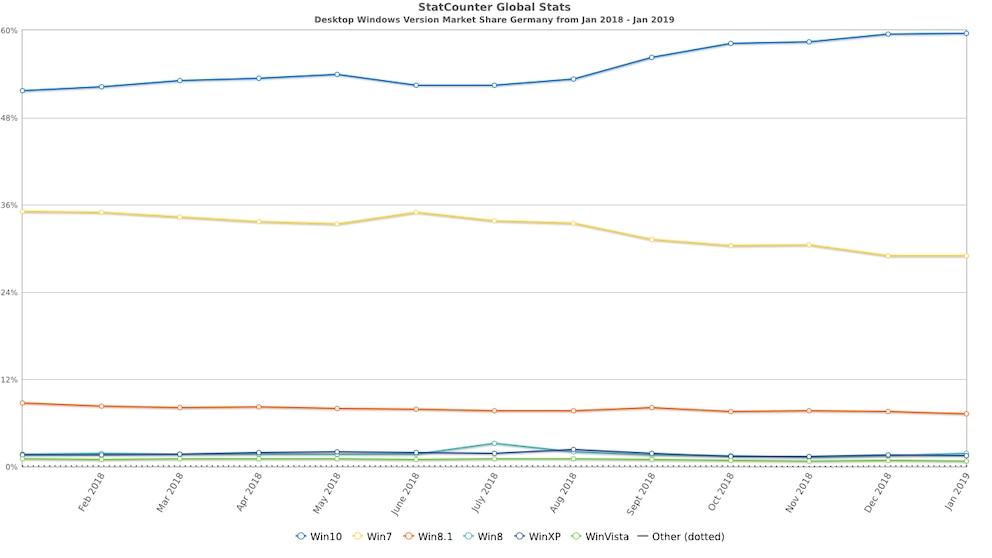 Windows-Versionen Marktanteile