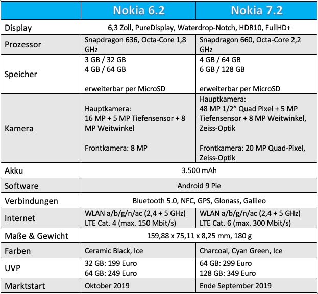 Vergleichstabelle Nokia 6.2 und Nokia 7.2