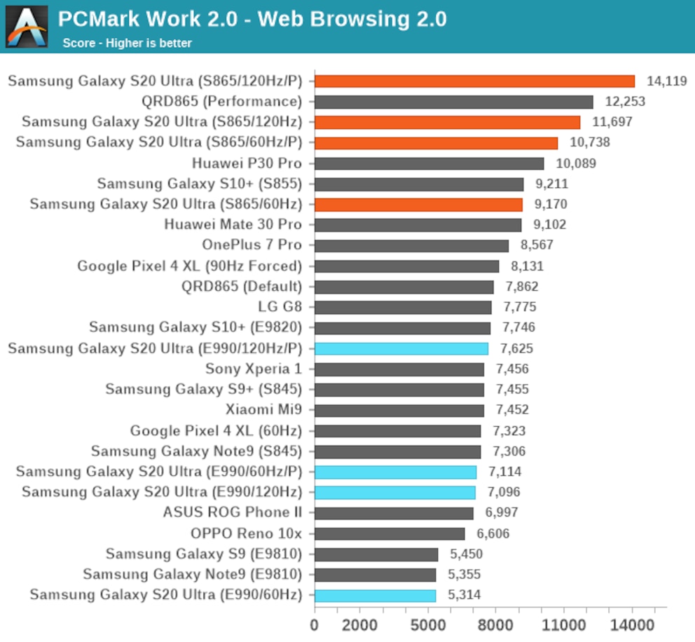 Anandtech Galaxy S20 PCMark-Benchmark