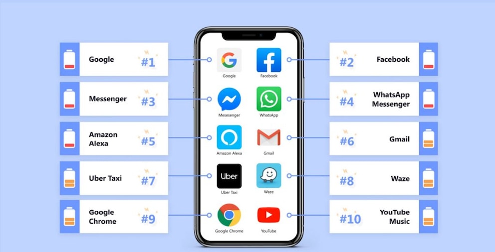  Top 10 der Akkufresser-Apps<br>Foto: uswitch.com