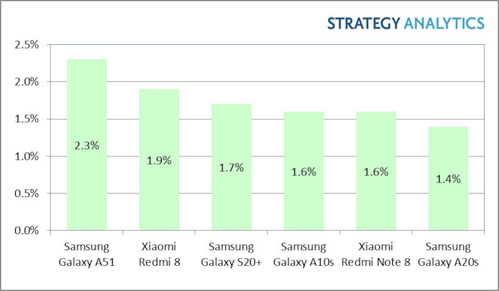 Die meistverkauften Android-Smartphones im Q1 2020