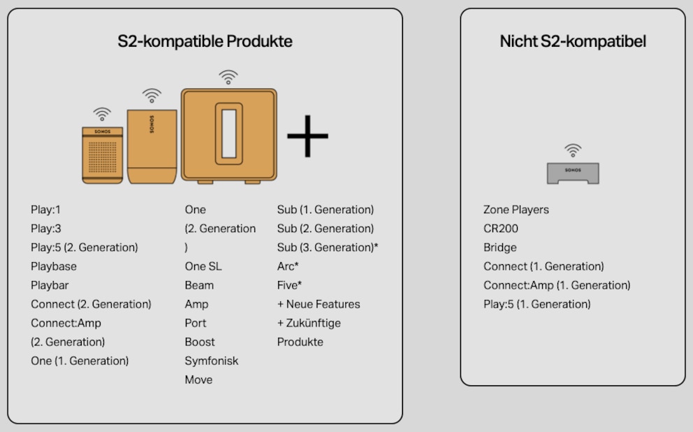 Sonos S2 Kompatibilitätsübersicht