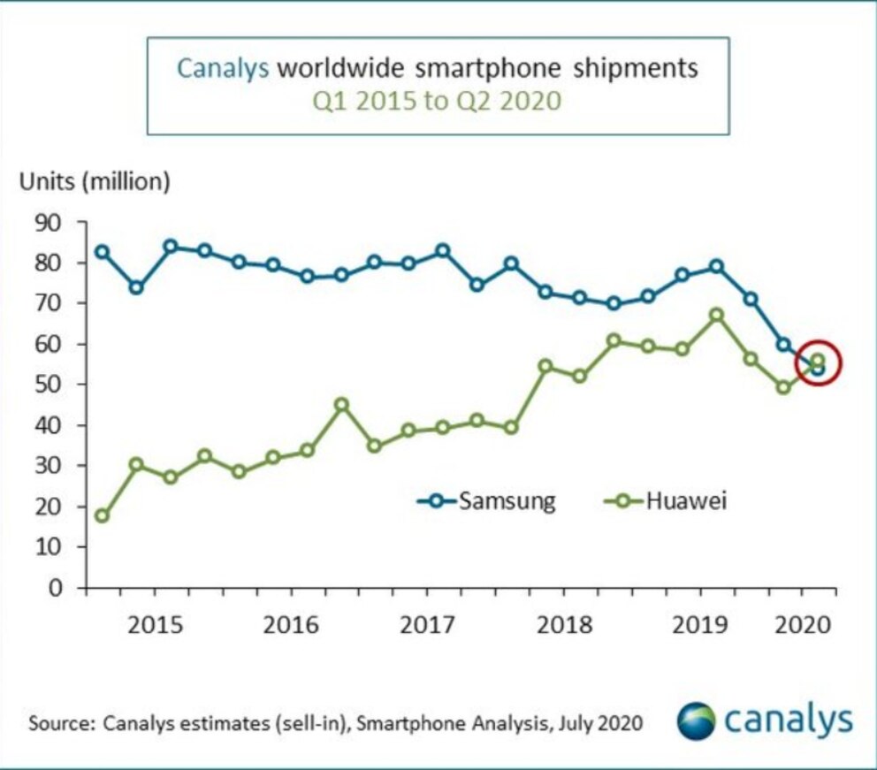 Smartphoneverkäufe Q1 2015 bis Q2 2020