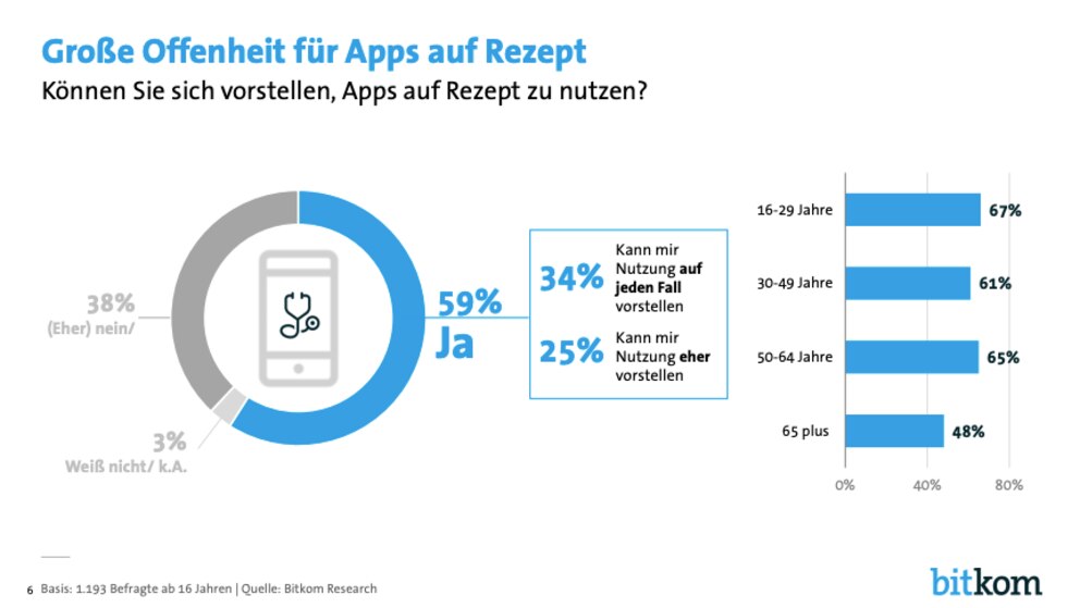 Bitkom-Studie zu Apps auf Rezept