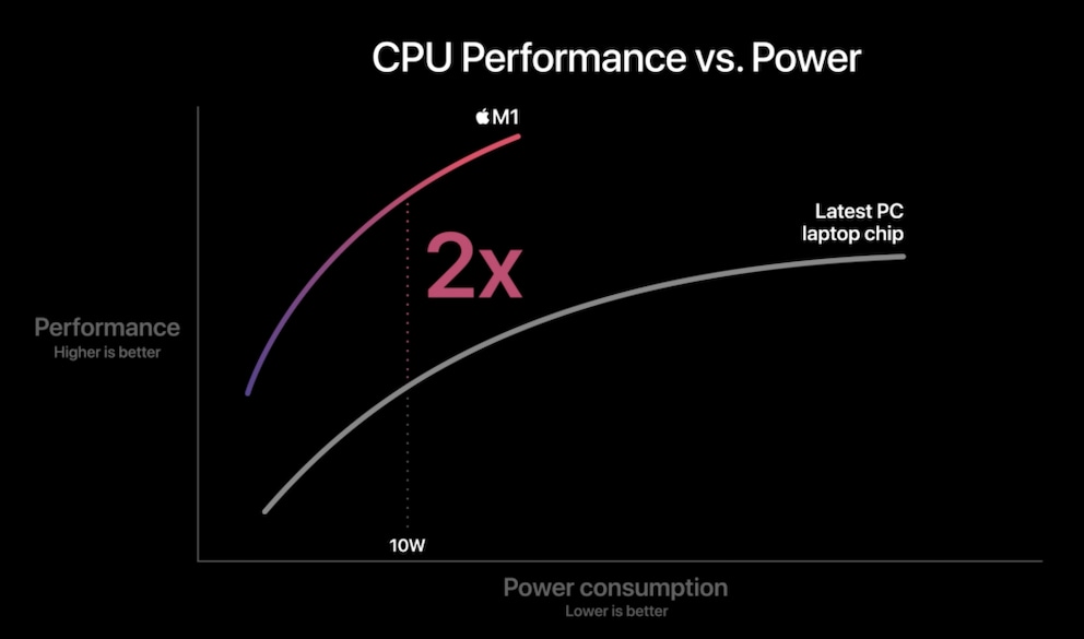 M1 Performance Curve