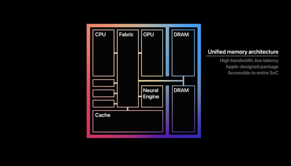 The Unified Memory Architecture in the Apple M1