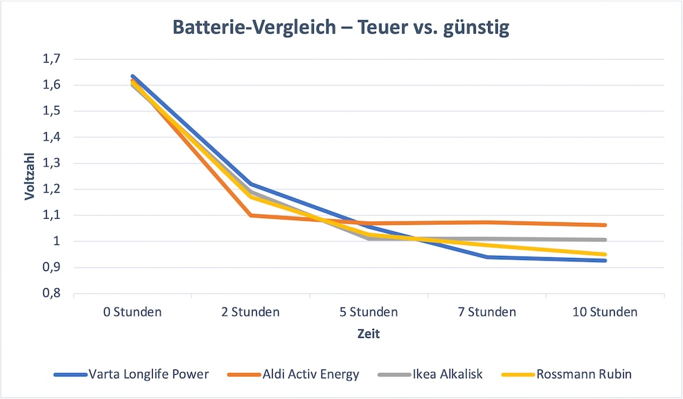 Batterie Test teuer vs günstig