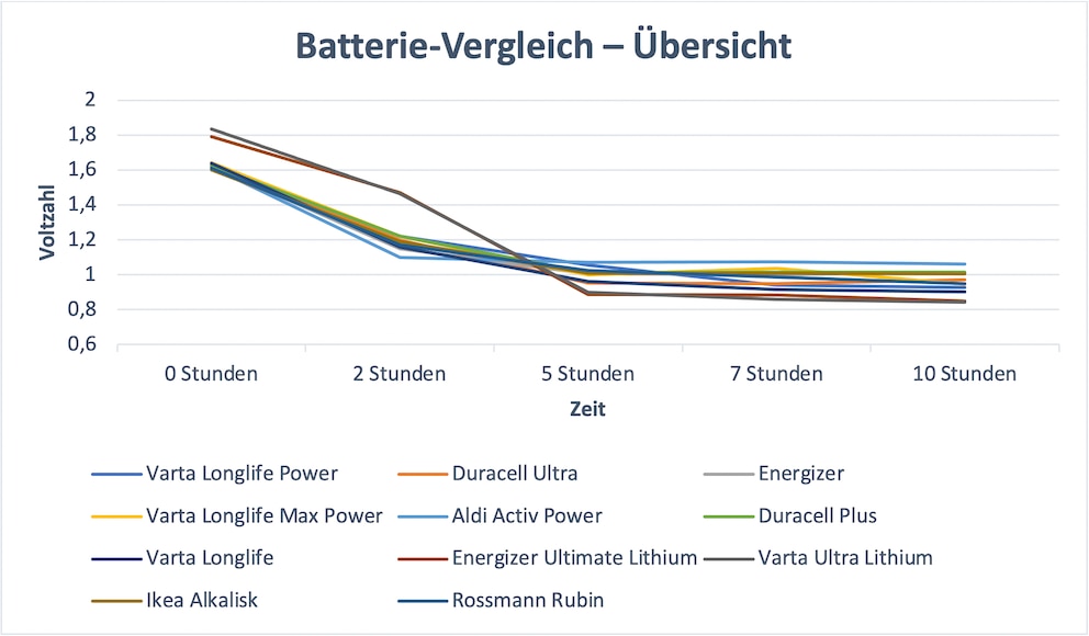 Batterie-Vergleich Übersicht