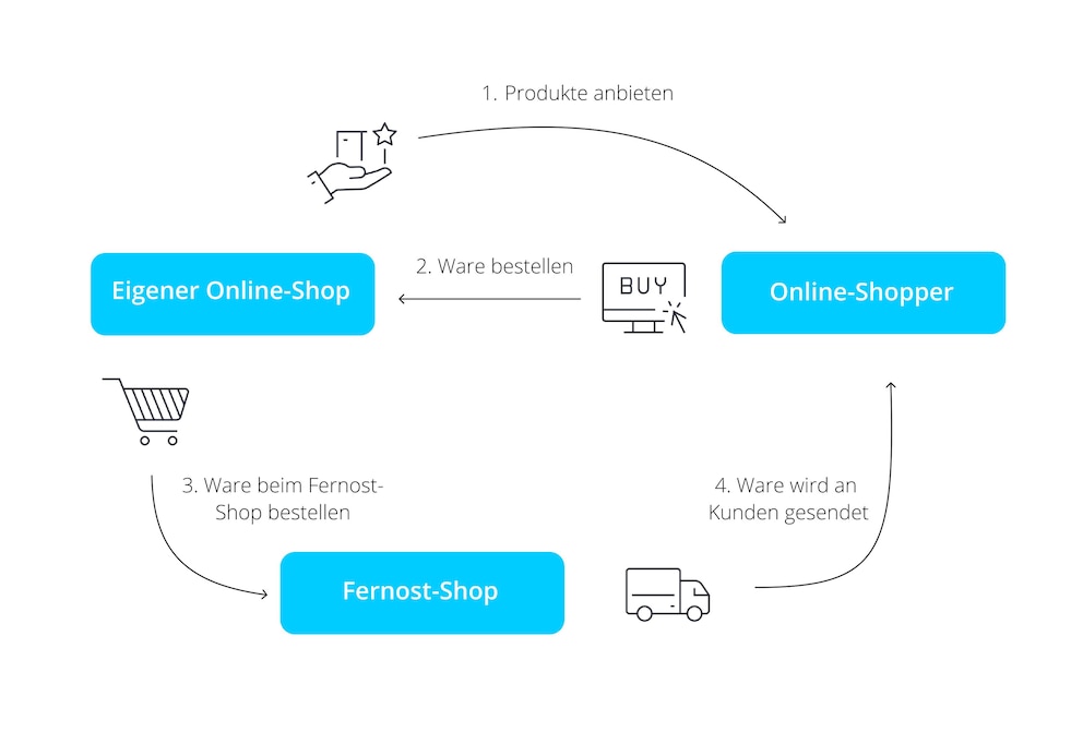 Dropshipping Infografik