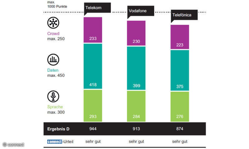 Das Ergebnis im Netztest 2022 von Connect