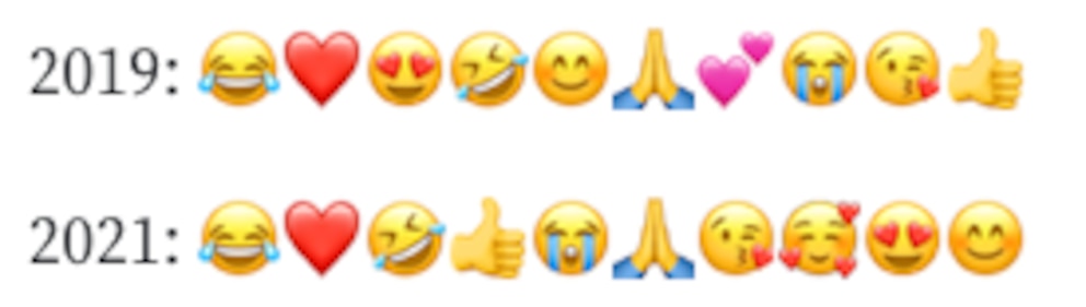 Die beliebtesten Emojis 2021 und 2019