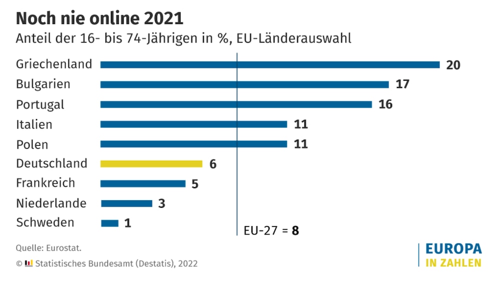 Screenshot Statistik Menschen ohne Internet in Europa