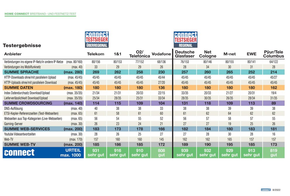 Die Ergebnisse im Netztest 2022
