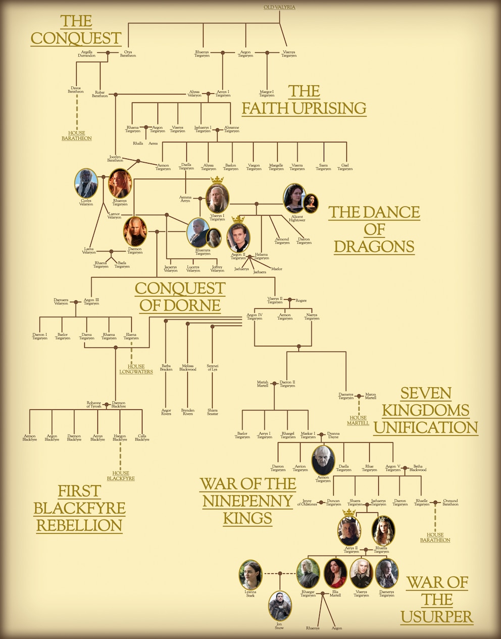 Stammbaum Haus Targaryen / pedigree of House Targaryen