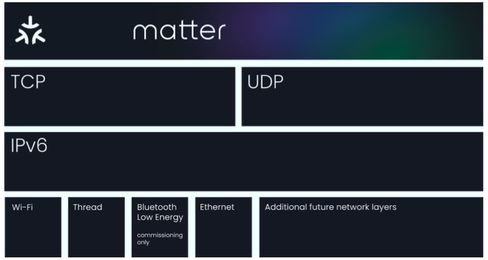 Matter: Aufbau des Verbindungsstandards für IoT-Geräte