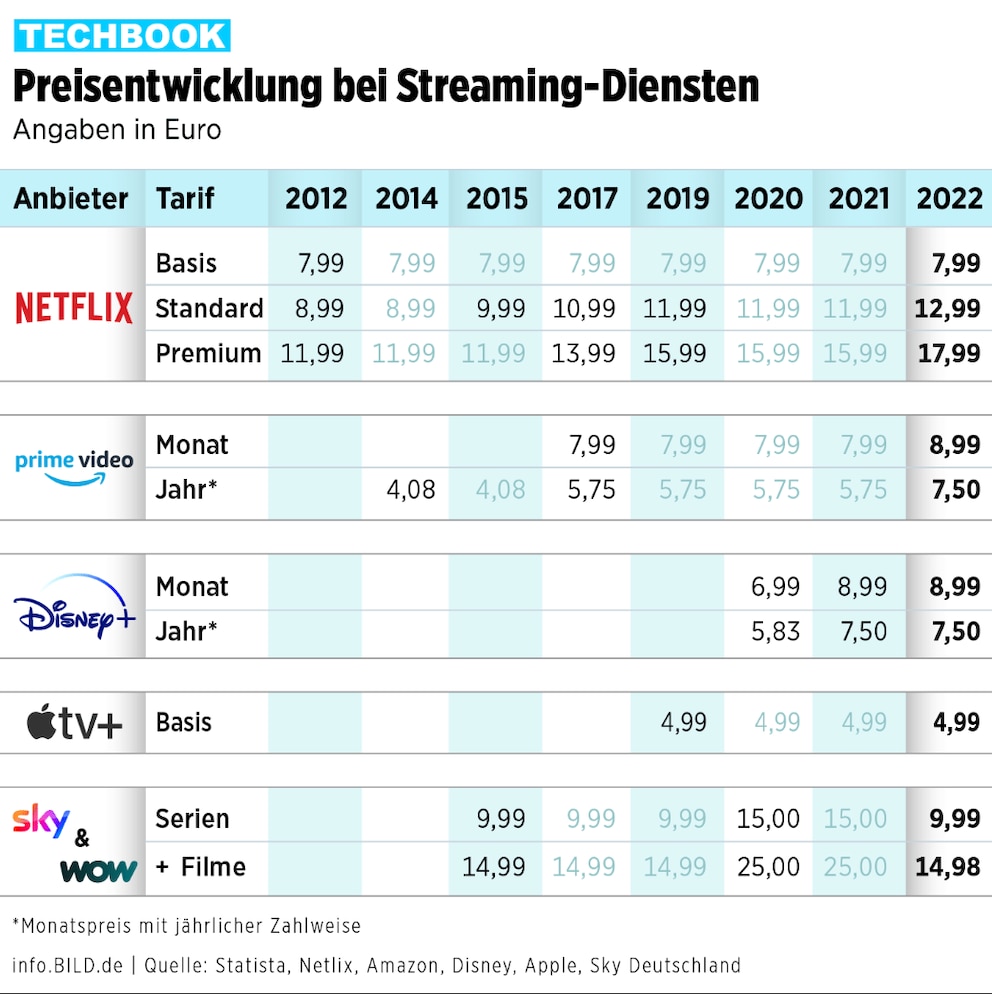 Preisentwicklung der Streaming-Dienste Netflix, Prime Video, Disney+, Apple TV+ und Sky als Tabelle