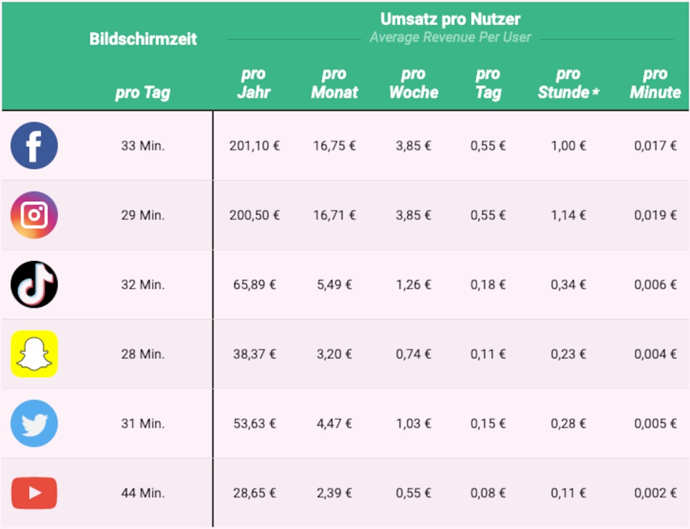 Tabelle Wert Daten soziale Netzwerke