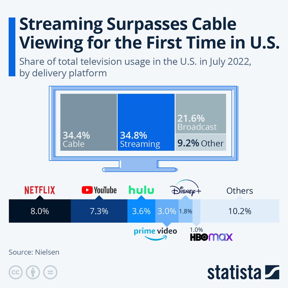 Der Anteil von Streaming-Nutzung gegenüber Kabelfernsehen in den USA